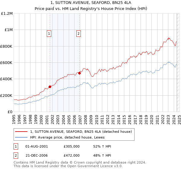 1, SUTTON AVENUE, SEAFORD, BN25 4LA: Price paid vs HM Land Registry's House Price Index