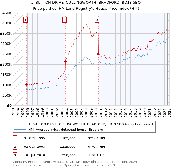 1, SUTTON DRIVE, CULLINGWORTH, BRADFORD, BD13 5BQ: Price paid vs HM Land Registry's House Price Index