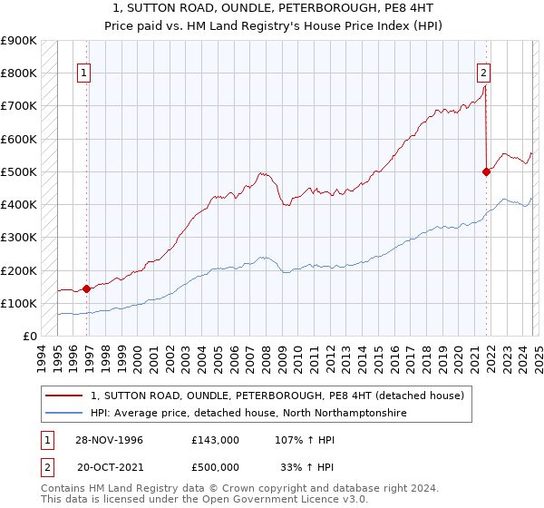 1, SUTTON ROAD, OUNDLE, PETERBOROUGH, PE8 4HT: Price paid vs HM Land Registry's House Price Index