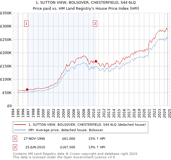 1, SUTTON VIEW, BOLSOVER, CHESTERFIELD, S44 6LQ: Price paid vs HM Land Registry's House Price Index