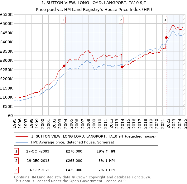 1, SUTTON VIEW, LONG LOAD, LANGPORT, TA10 9JT: Price paid vs HM Land Registry's House Price Index