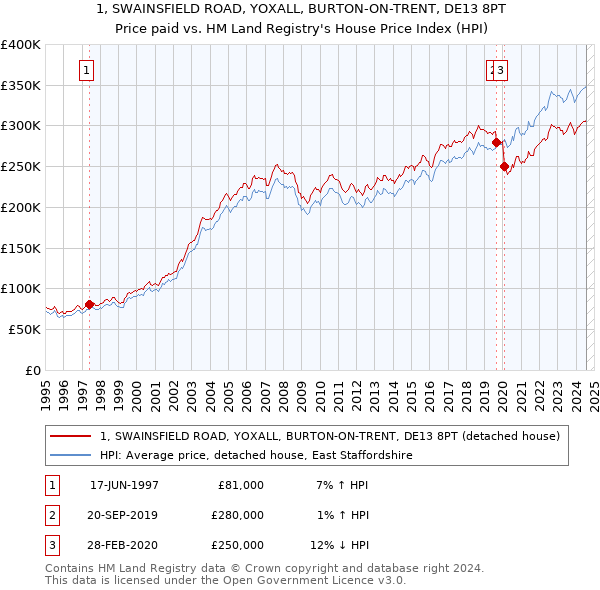 1, SWAINSFIELD ROAD, YOXALL, BURTON-ON-TRENT, DE13 8PT: Price paid vs HM Land Registry's House Price Index