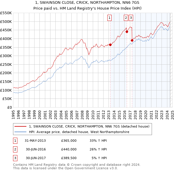 1, SWAINSON CLOSE, CRICK, NORTHAMPTON, NN6 7GS: Price paid vs HM Land Registry's House Price Index