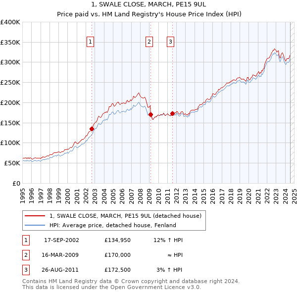 1, SWALE CLOSE, MARCH, PE15 9UL: Price paid vs HM Land Registry's House Price Index