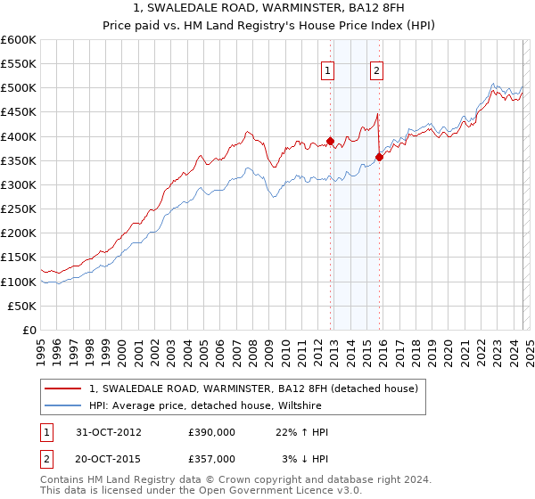 1, SWALEDALE ROAD, WARMINSTER, BA12 8FH: Price paid vs HM Land Registry's House Price Index