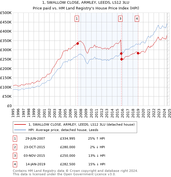 1, SWALLOW CLOSE, ARMLEY, LEEDS, LS12 3LU: Price paid vs HM Land Registry's House Price Index