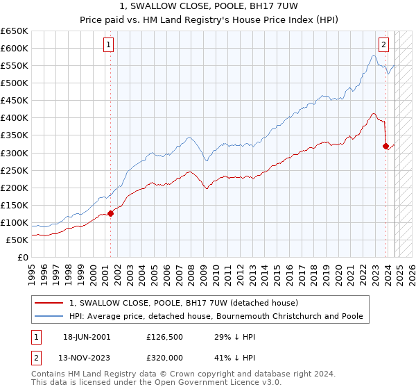 1, SWALLOW CLOSE, POOLE, BH17 7UW: Price paid vs HM Land Registry's House Price Index