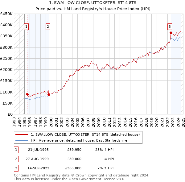 1, SWALLOW CLOSE, UTTOXETER, ST14 8TS: Price paid vs HM Land Registry's House Price Index