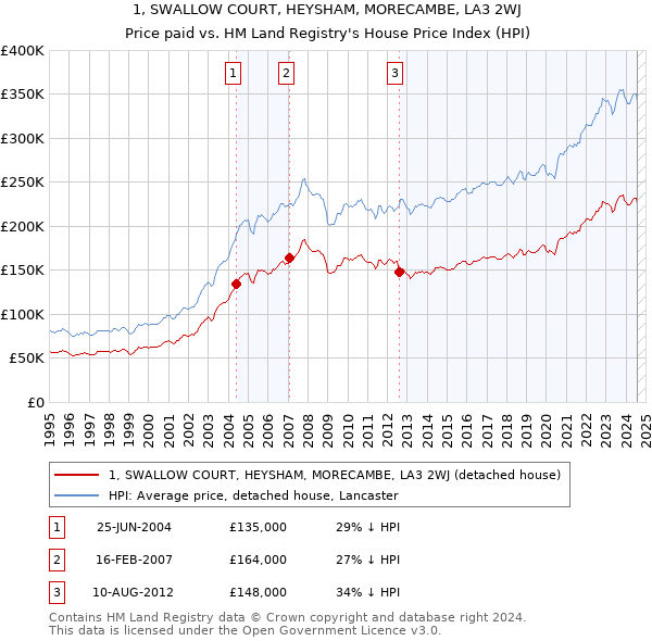 1, SWALLOW COURT, HEYSHAM, MORECAMBE, LA3 2WJ: Price paid vs HM Land Registry's House Price Index