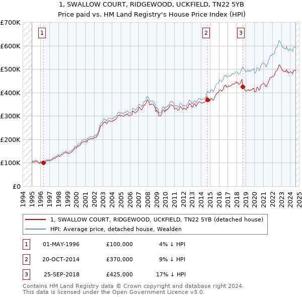 1, SWALLOW COURT, RIDGEWOOD, UCKFIELD, TN22 5YB: Price paid vs HM Land Registry's House Price Index