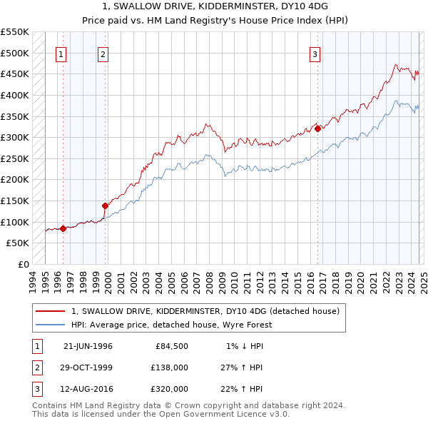 1, SWALLOW DRIVE, KIDDERMINSTER, DY10 4DG: Price paid vs HM Land Registry's House Price Index