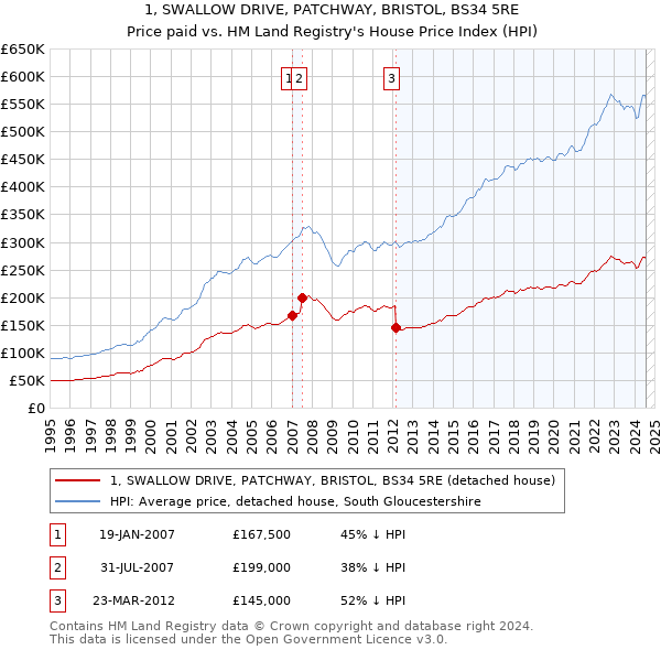 1, SWALLOW DRIVE, PATCHWAY, BRISTOL, BS34 5RE: Price paid vs HM Land Registry's House Price Index