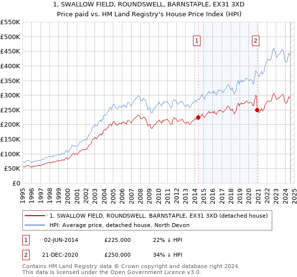 1, SWALLOW FIELD, ROUNDSWELL, BARNSTAPLE, EX31 3XD: Price paid vs HM Land Registry's House Price Index