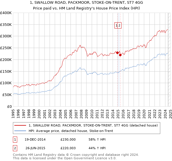 1, SWALLOW ROAD, PACKMOOR, STOKE-ON-TRENT, ST7 4GG: Price paid vs HM Land Registry's House Price Index