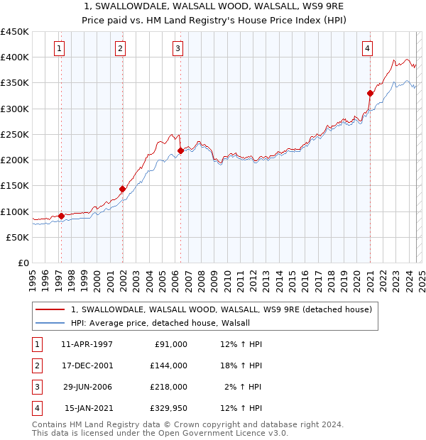 1, SWALLOWDALE, WALSALL WOOD, WALSALL, WS9 9RE: Price paid vs HM Land Registry's House Price Index