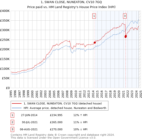 1, SWAN CLOSE, NUNEATON, CV10 7GQ: Price paid vs HM Land Registry's House Price Index