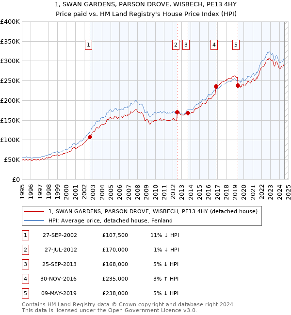 1, SWAN GARDENS, PARSON DROVE, WISBECH, PE13 4HY: Price paid vs HM Land Registry's House Price Index