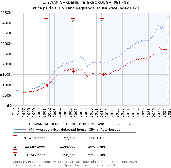 1, SWAN GARDENS, PETERBOROUGH, PE1 4SB: Price paid vs HM Land Registry's House Price Index