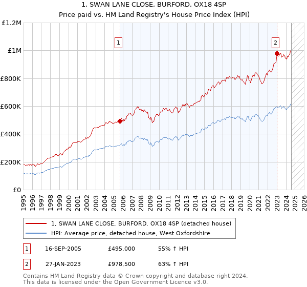 1, SWAN LANE CLOSE, BURFORD, OX18 4SP: Price paid vs HM Land Registry's House Price Index