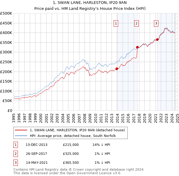 1, SWAN LANE, HARLESTON, IP20 9AN: Price paid vs HM Land Registry's House Price Index