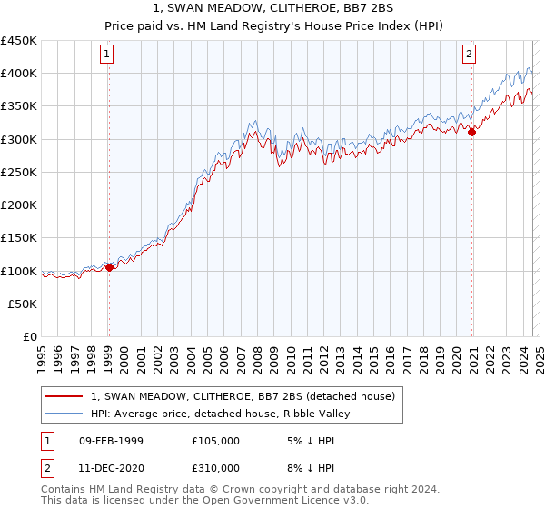 1, SWAN MEADOW, CLITHEROE, BB7 2BS: Price paid vs HM Land Registry's House Price Index