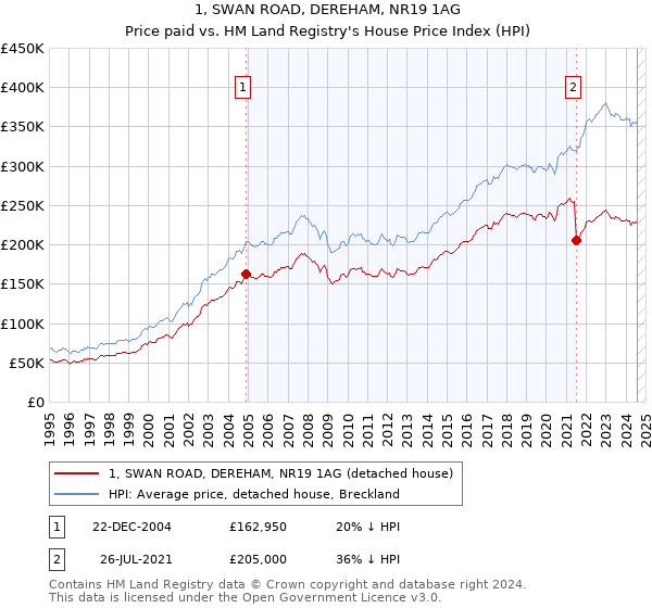 1, SWAN ROAD, DEREHAM, NR19 1AG: Price paid vs HM Land Registry's House Price Index