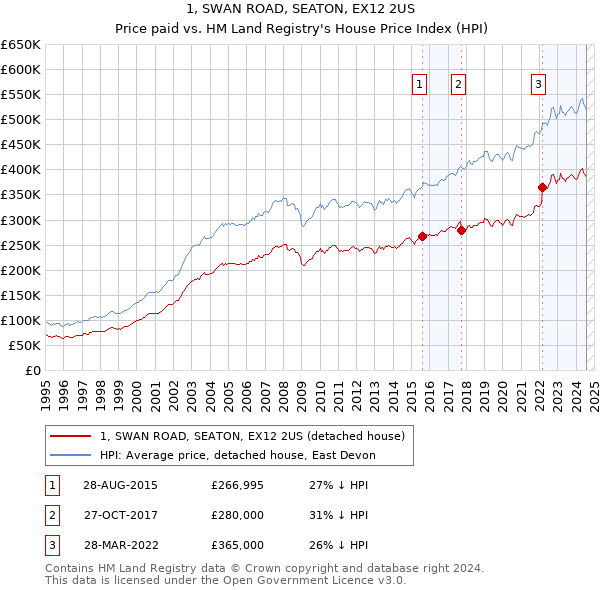 1, SWAN ROAD, SEATON, EX12 2US: Price paid vs HM Land Registry's House Price Index