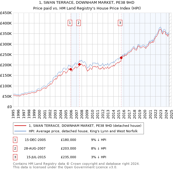 1, SWAN TERRACE, DOWNHAM MARKET, PE38 9HD: Price paid vs HM Land Registry's House Price Index