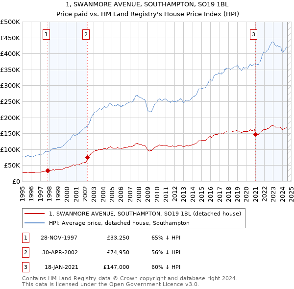 1, SWANMORE AVENUE, SOUTHAMPTON, SO19 1BL: Price paid vs HM Land Registry's House Price Index