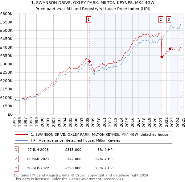 1, SWANSON DRIVE, OXLEY PARK, MILTON KEYNES, MK4 4GW: Price paid vs HM Land Registry's House Price Index