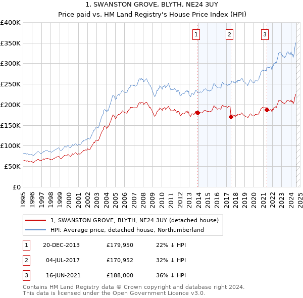 1, SWANSTON GROVE, BLYTH, NE24 3UY: Price paid vs HM Land Registry's House Price Index