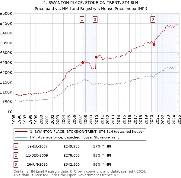 1, SWANTON PLACE, STOKE-ON-TRENT, ST4 8LH: Price paid vs HM Land Registry's House Price Index