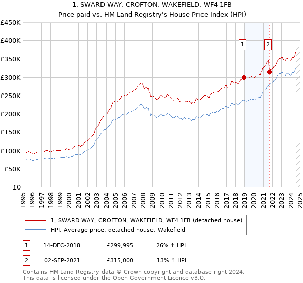 1, SWARD WAY, CROFTON, WAKEFIELD, WF4 1FB: Price paid vs HM Land Registry's House Price Index