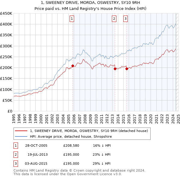 1, SWEENEY DRIVE, MORDA, OSWESTRY, SY10 9RH: Price paid vs HM Land Registry's House Price Index