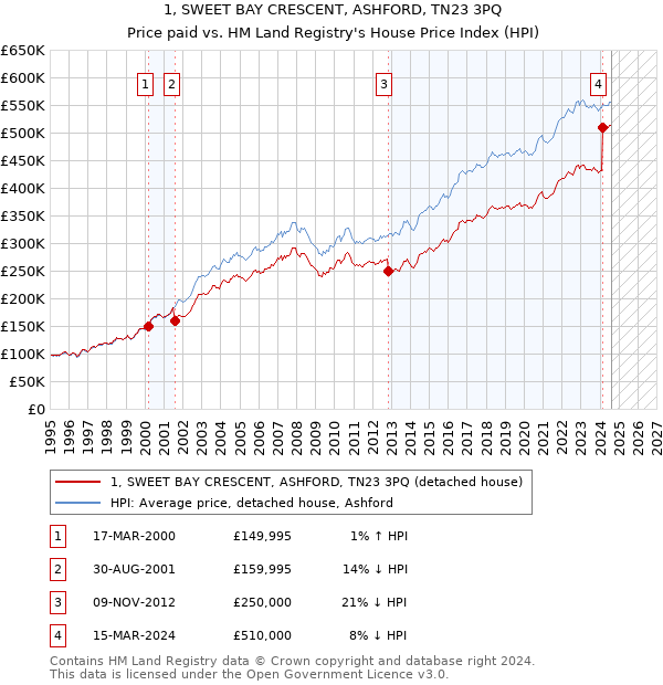 1, SWEET BAY CRESCENT, ASHFORD, TN23 3PQ: Price paid vs HM Land Registry's House Price Index