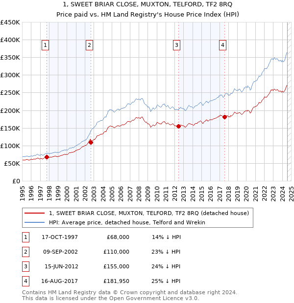 1, SWEET BRIAR CLOSE, MUXTON, TELFORD, TF2 8RQ: Price paid vs HM Land Registry's House Price Index