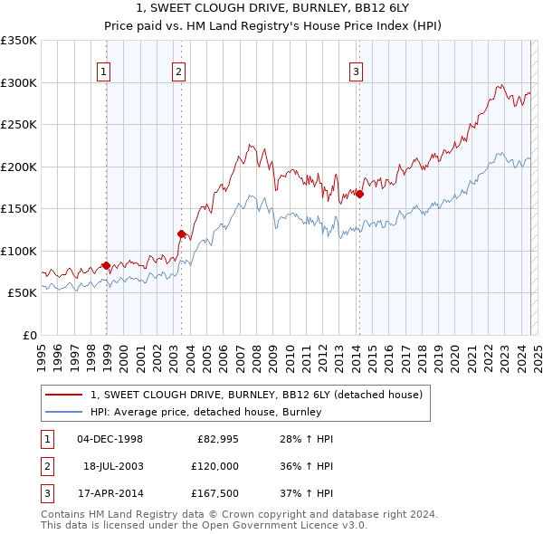 1, SWEET CLOUGH DRIVE, BURNLEY, BB12 6LY: Price paid vs HM Land Registry's House Price Index