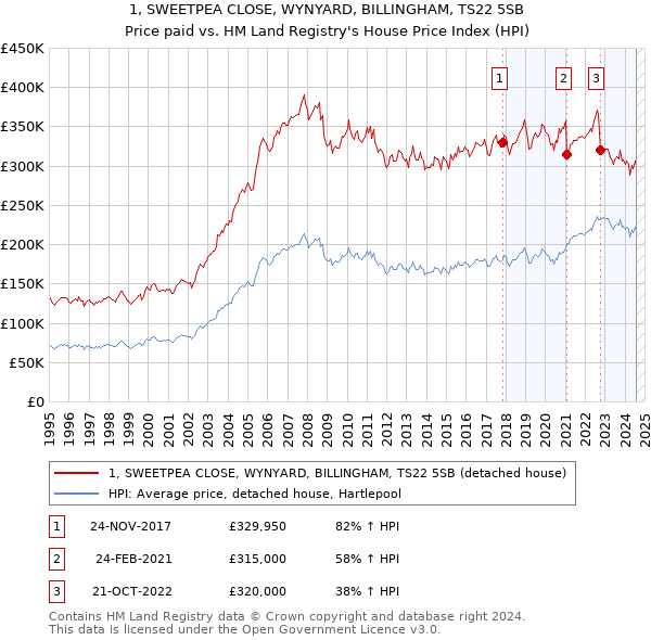 1, SWEETPEA CLOSE, WYNYARD, BILLINGHAM, TS22 5SB: Price paid vs HM Land Registry's House Price Index