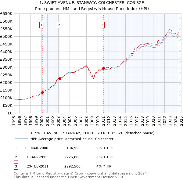 1, SWIFT AVENUE, STANWAY, COLCHESTER, CO3 8ZE: Price paid vs HM Land Registry's House Price Index