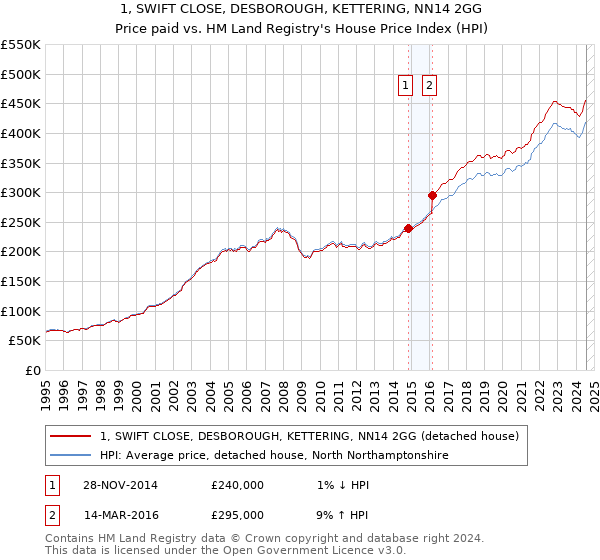 1, SWIFT CLOSE, DESBOROUGH, KETTERING, NN14 2GG: Price paid vs HM Land Registry's House Price Index