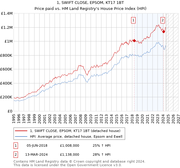 1, SWIFT CLOSE, EPSOM, KT17 1BT: Price paid vs HM Land Registry's House Price Index