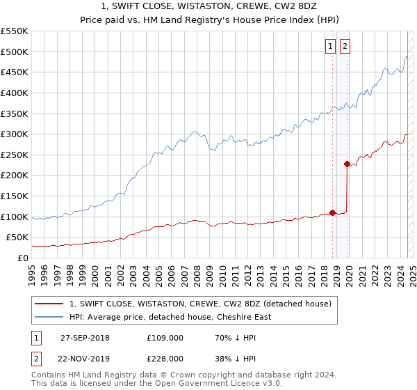 1, SWIFT CLOSE, WISTASTON, CREWE, CW2 8DZ: Price paid vs HM Land Registry's House Price Index