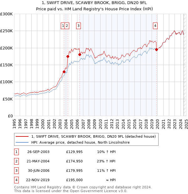 1, SWIFT DRIVE, SCAWBY BROOK, BRIGG, DN20 9FL: Price paid vs HM Land Registry's House Price Index