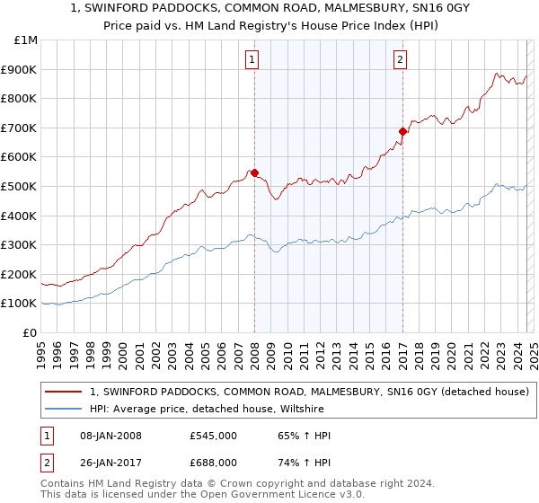 1, SWINFORD PADDOCKS, COMMON ROAD, MALMESBURY, SN16 0GY: Price paid vs HM Land Registry's House Price Index