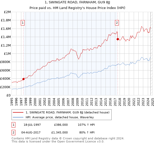 1, SWINGATE ROAD, FARNHAM, GU9 8JJ: Price paid vs HM Land Registry's House Price Index