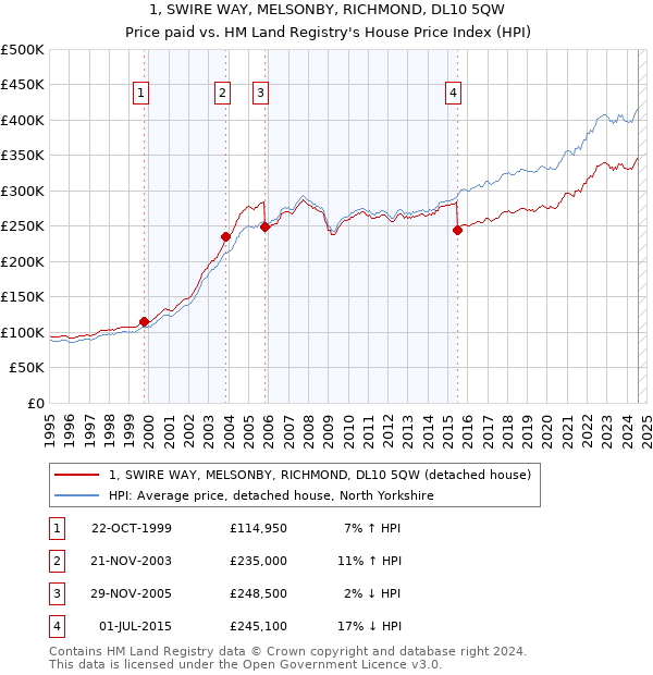 1, SWIRE WAY, MELSONBY, RICHMOND, DL10 5QW: Price paid vs HM Land Registry's House Price Index