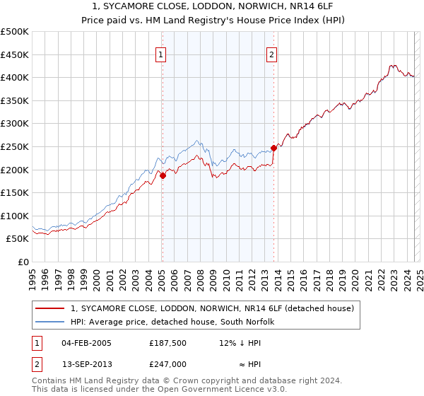 1, SYCAMORE CLOSE, LODDON, NORWICH, NR14 6LF: Price paid vs HM Land Registry's House Price Index