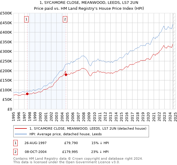 1, SYCAMORE CLOSE, MEANWOOD, LEEDS, LS7 2UN: Price paid vs HM Land Registry's House Price Index