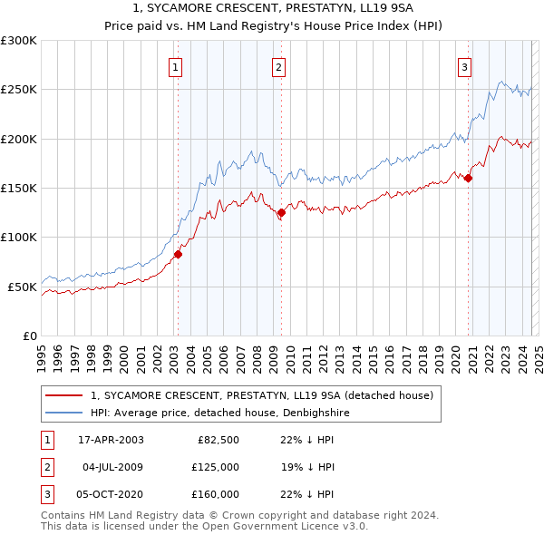 1, SYCAMORE CRESCENT, PRESTATYN, LL19 9SA: Price paid vs HM Land Registry's House Price Index