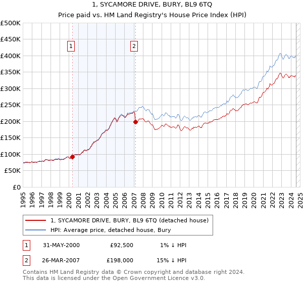 1, SYCAMORE DRIVE, BURY, BL9 6TQ: Price paid vs HM Land Registry's House Price Index